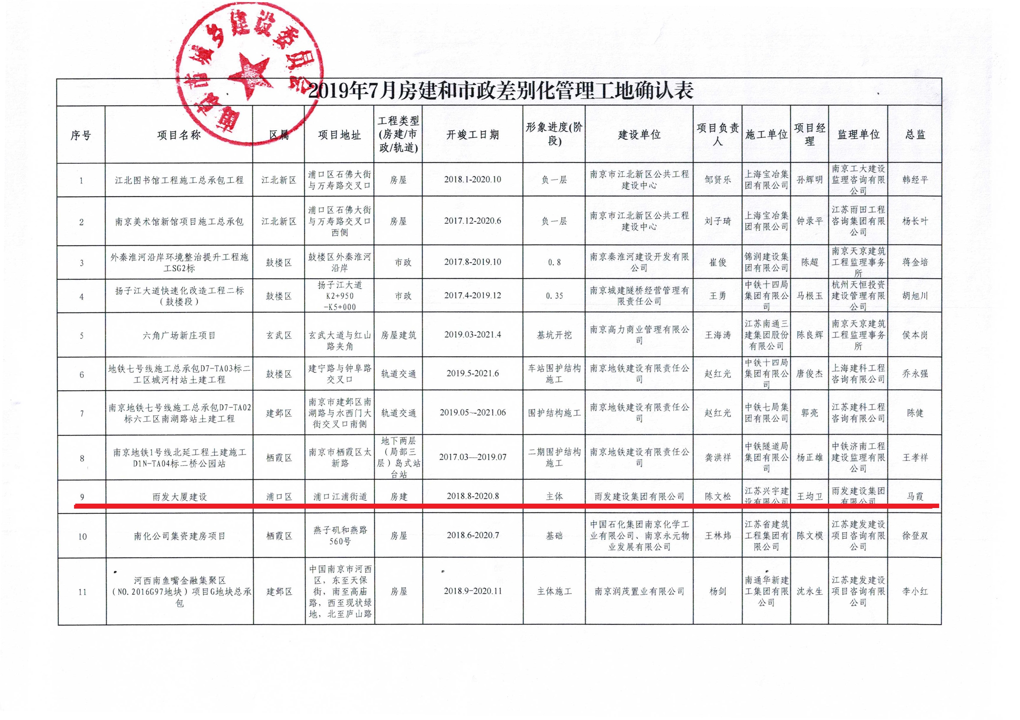 關(guān)于確認(rèn)2019年7月第二批房建市政差別化管理工地的公告-2.jpg